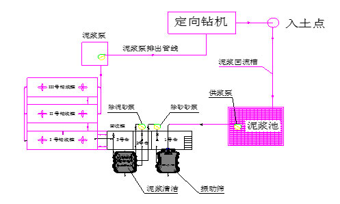 (三級(jí)處理)泥漿工藝流程示意圖 (三級(jí)處理)泥漿工藝流程示意圖