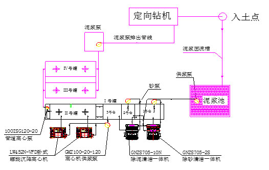 油污泥處理系統(tǒng)裝配中 泥漿工藝流程示意圖